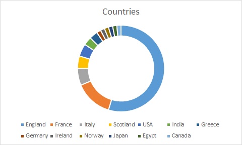 countries-chart