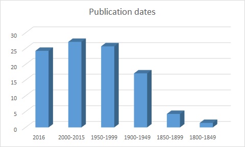 publication-dates