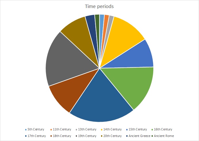 time-periods-pie-chart